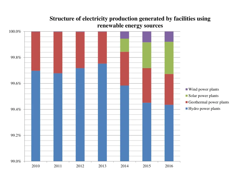 structure of electricity production generated