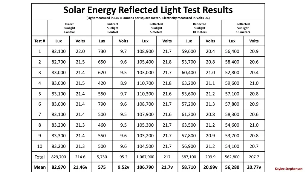 solar energy reflected light test results light