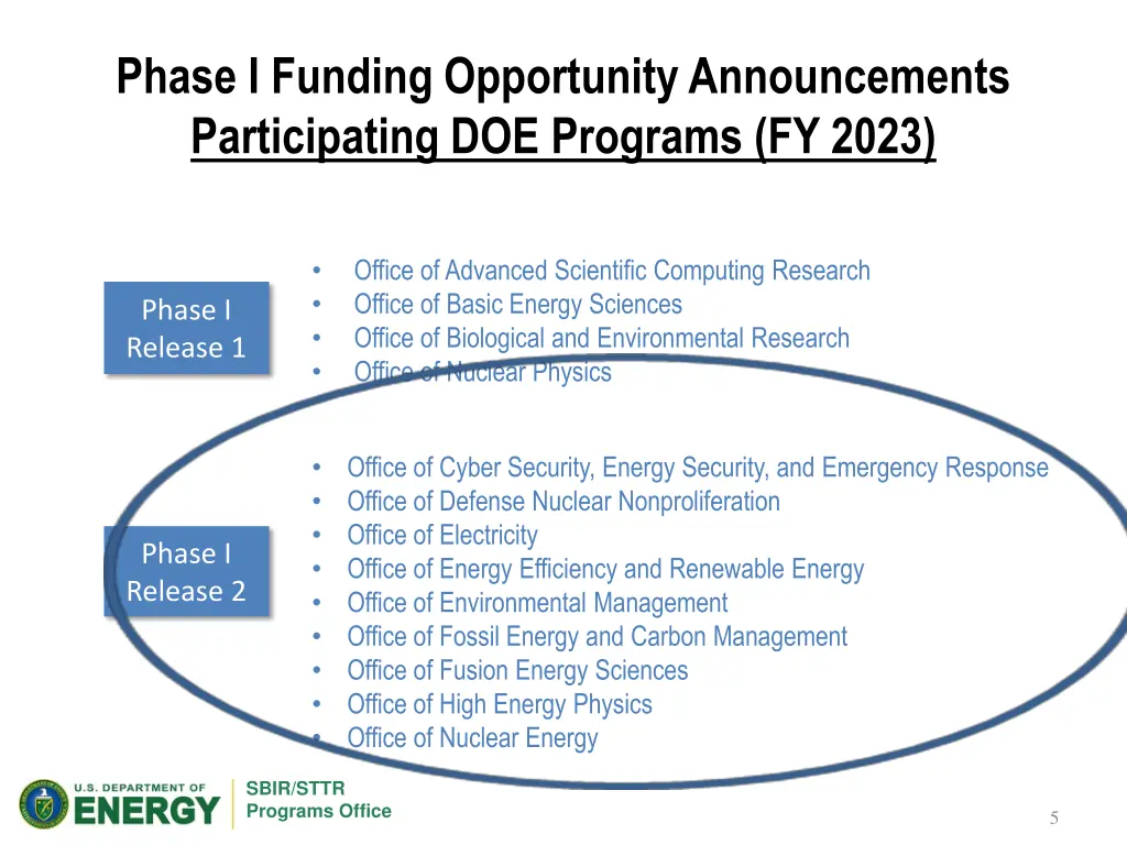 phase i funding opportunity announcements