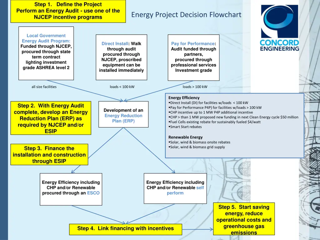 step 1 define the project perform an energy audit