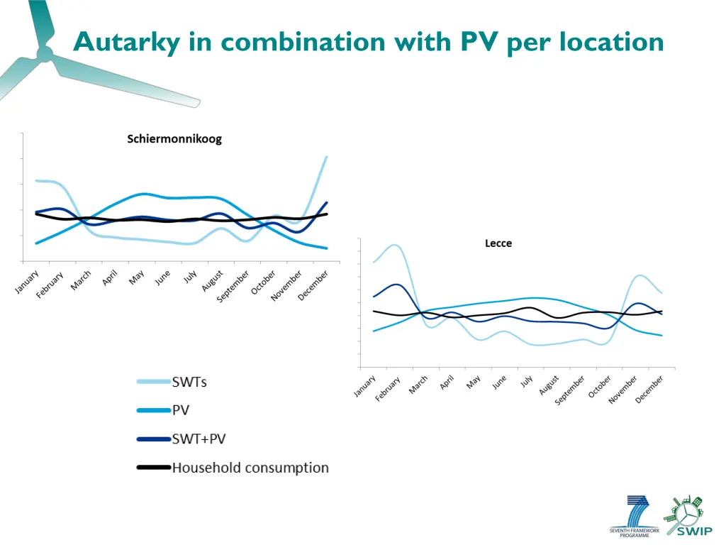 autarky in combination with pv per location