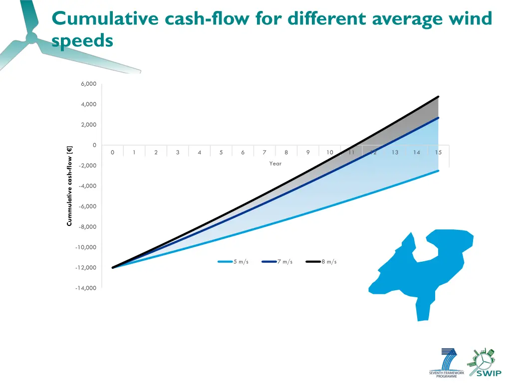 cumulative cash flow for different average wind