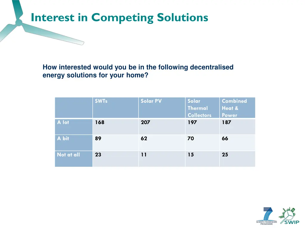 interest in competing solutions