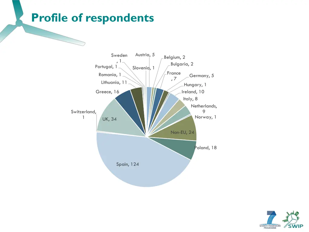 profile of respondents 1