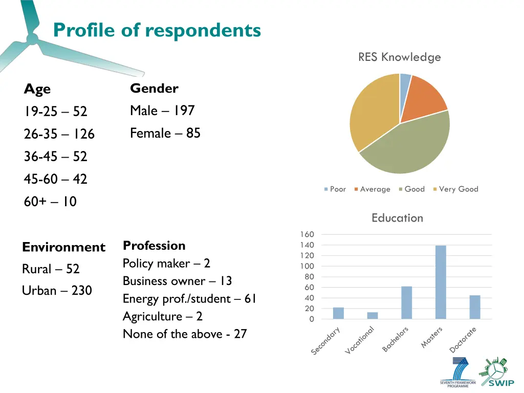 profile of respondents