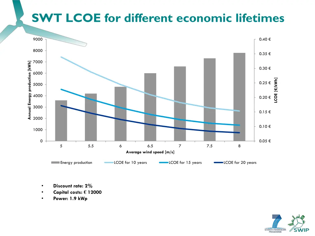 swt lcoe for different economic lifetimes