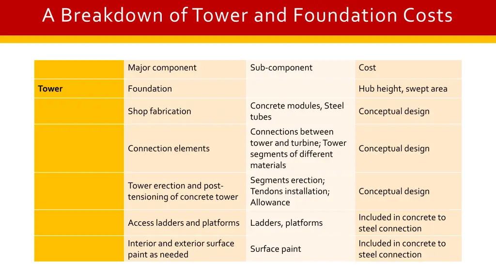 a breakdown of tower and foundation costs
