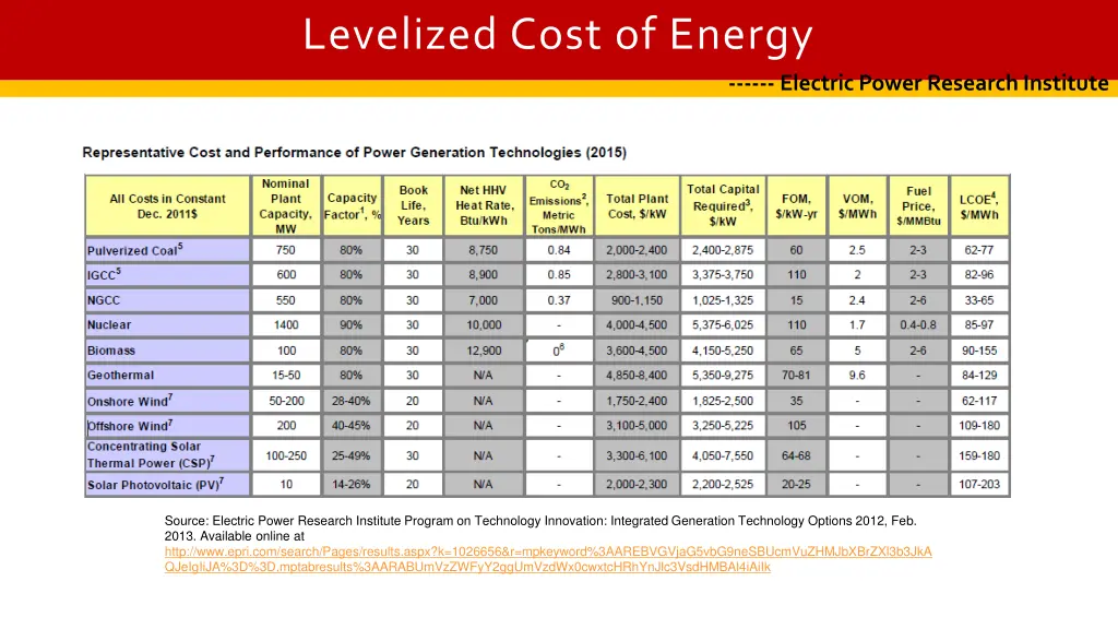 levelized cost of energy