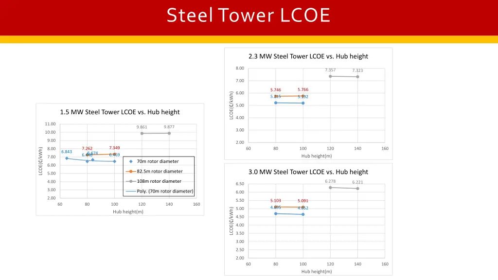 steel tower lcoe