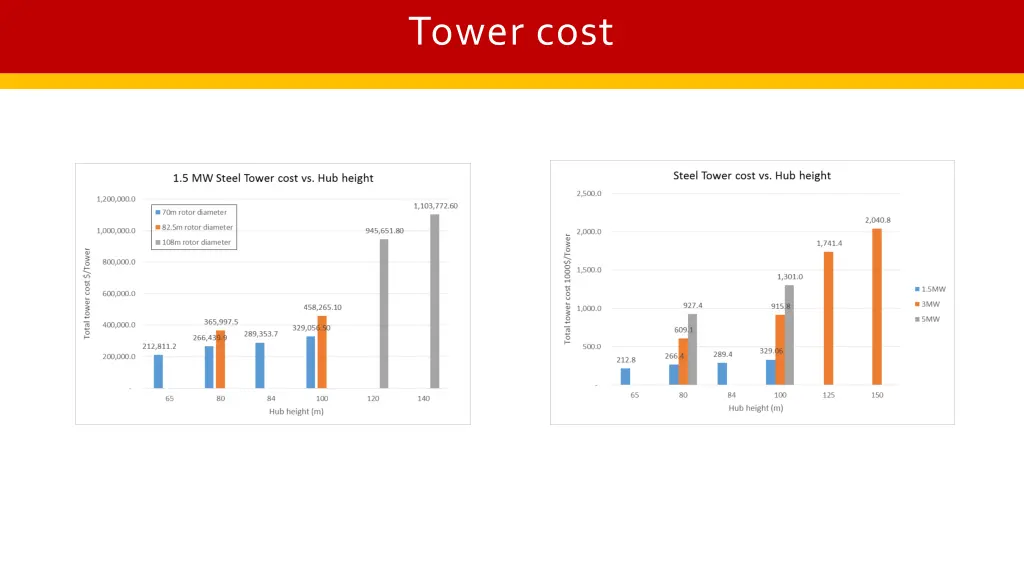 tower cost