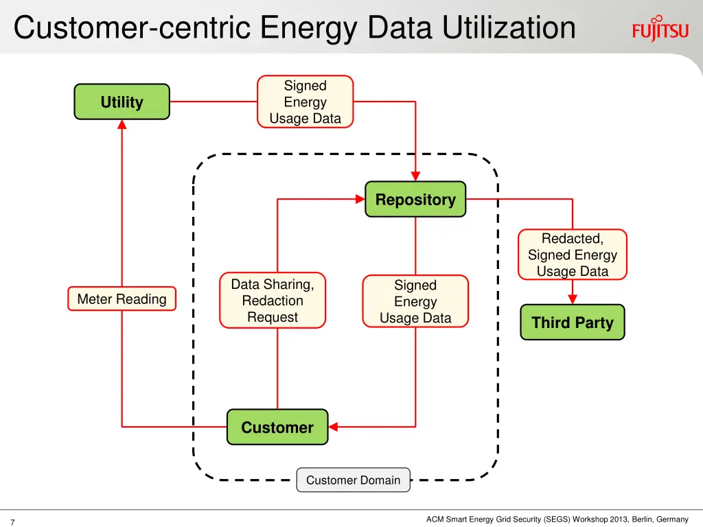 customer centric energy data utilization