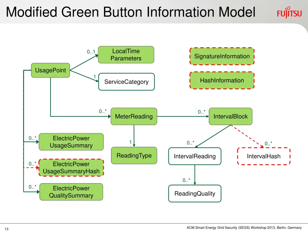 modified green button information model