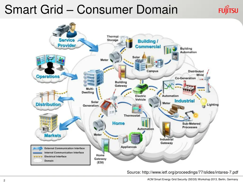 smart grid consumer domain