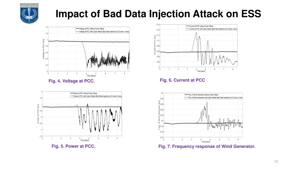 impact of bad data injection attack on ess