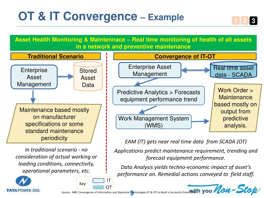 ot it convergence example