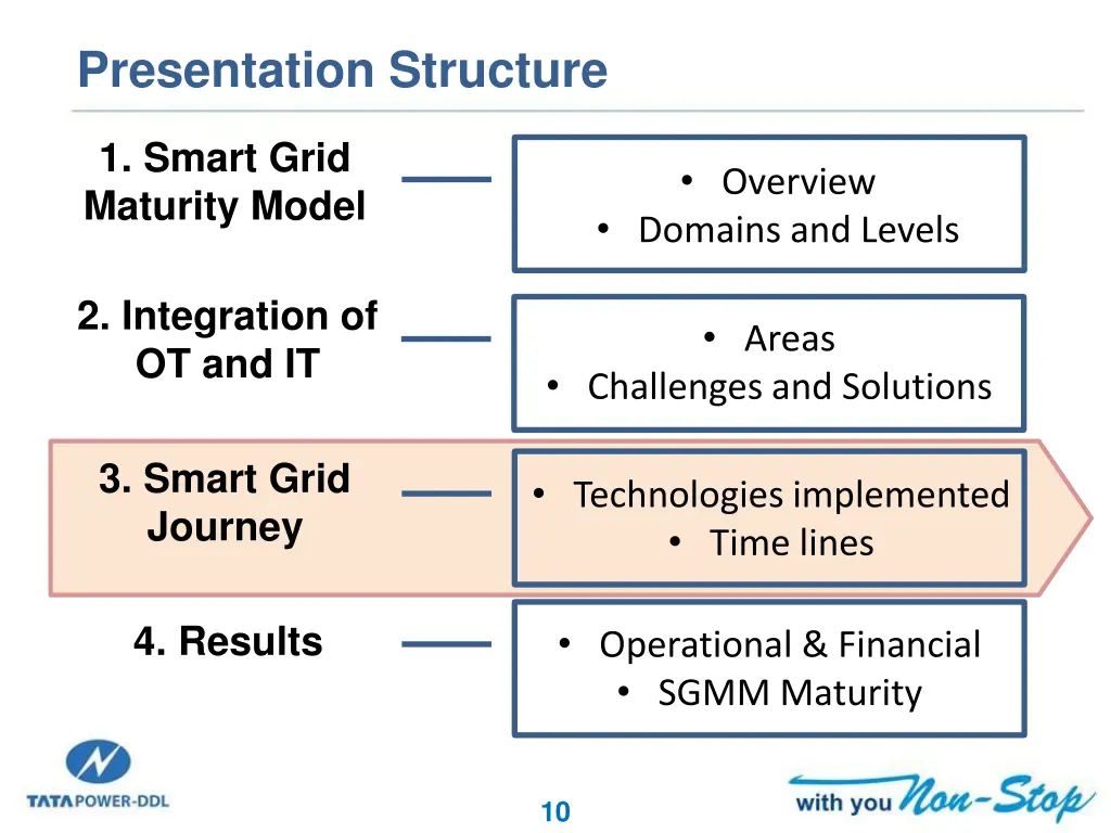 presentation structure 2
