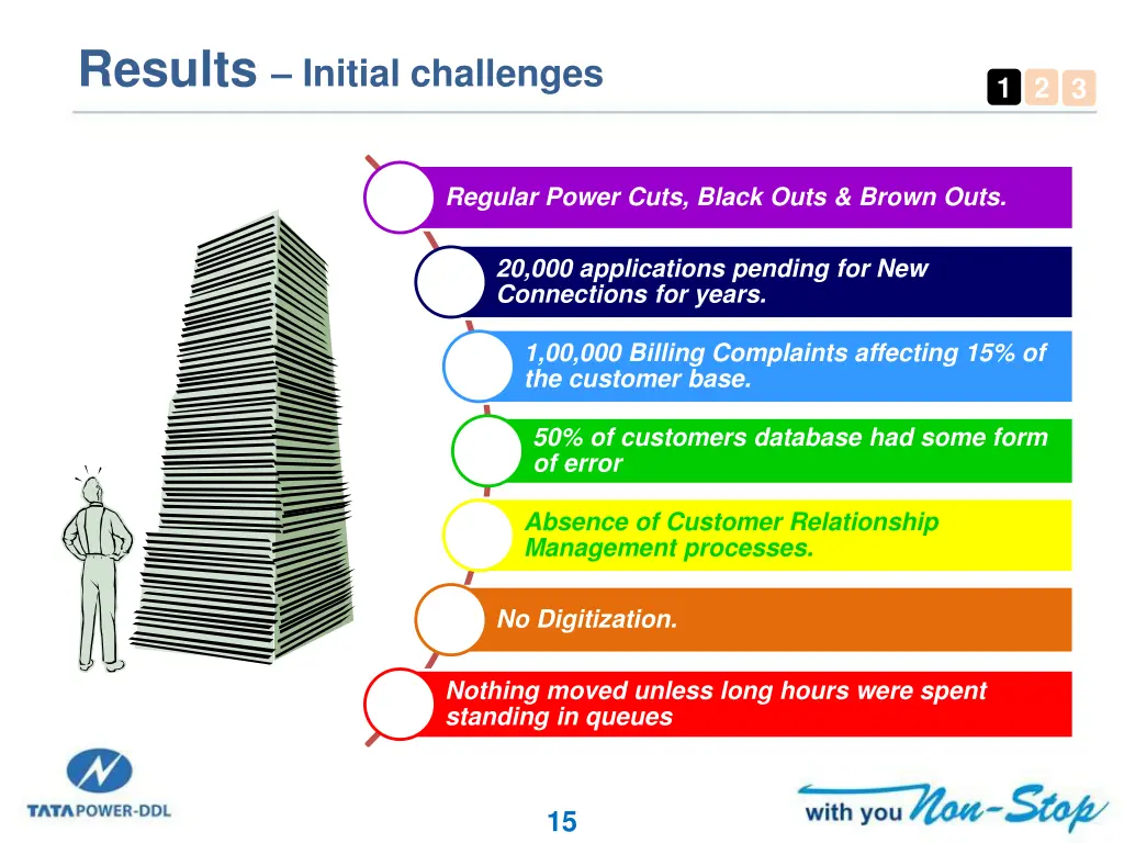 results initial challenges