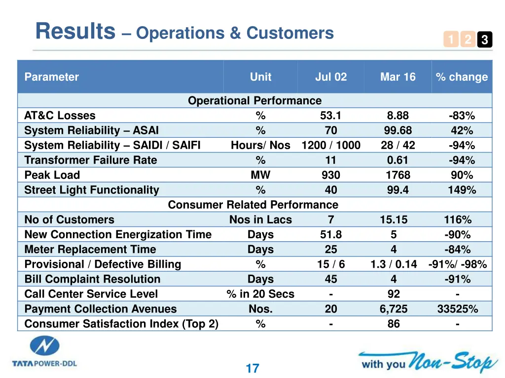 results operations customers