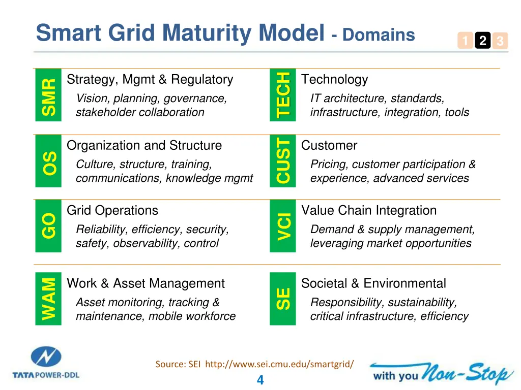 smart grid maturity model domains