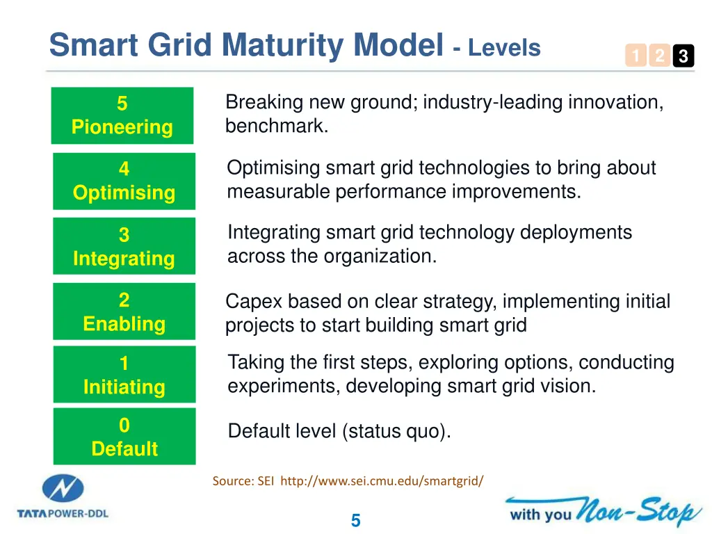 smart grid maturity model levels