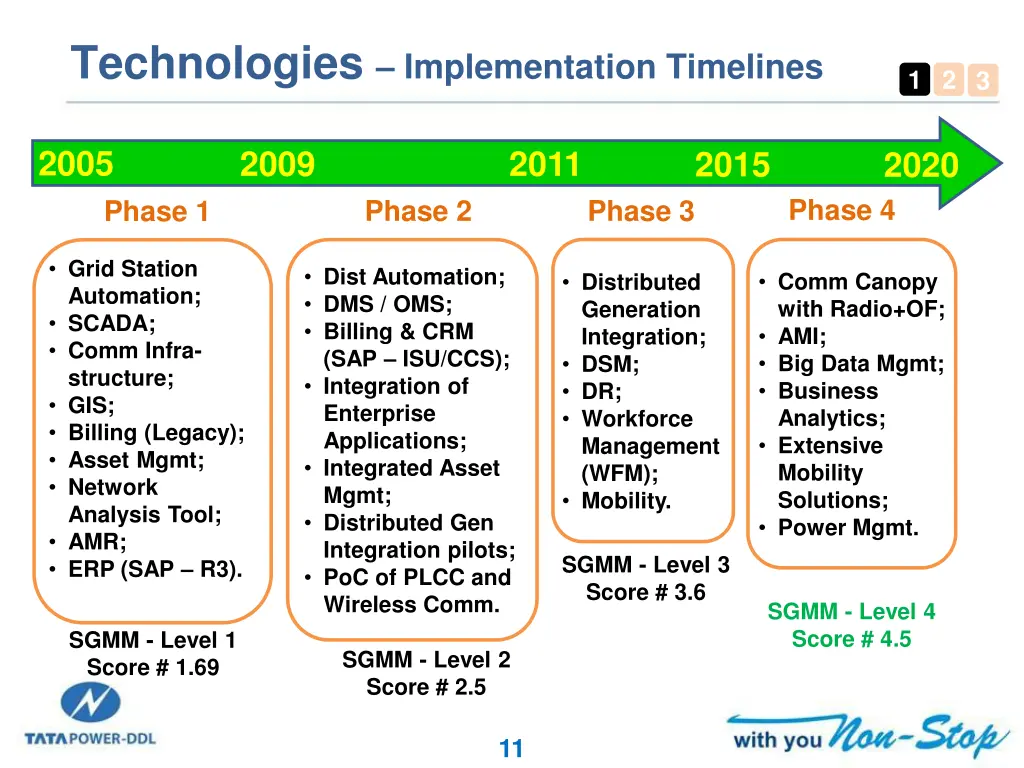 technologies implementation timelines