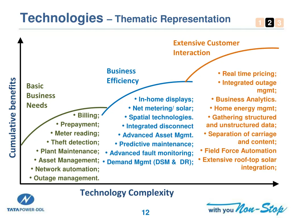technologies thematic representation