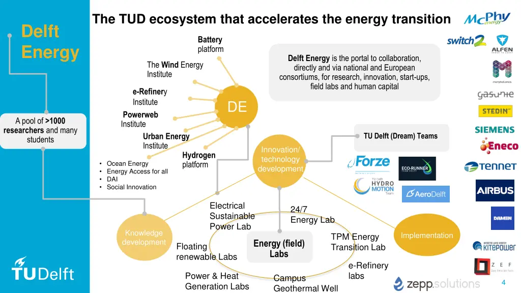 the tud ecosystem that accelerates the energy