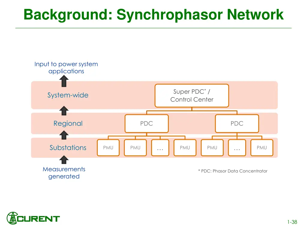 background synchrophasor network