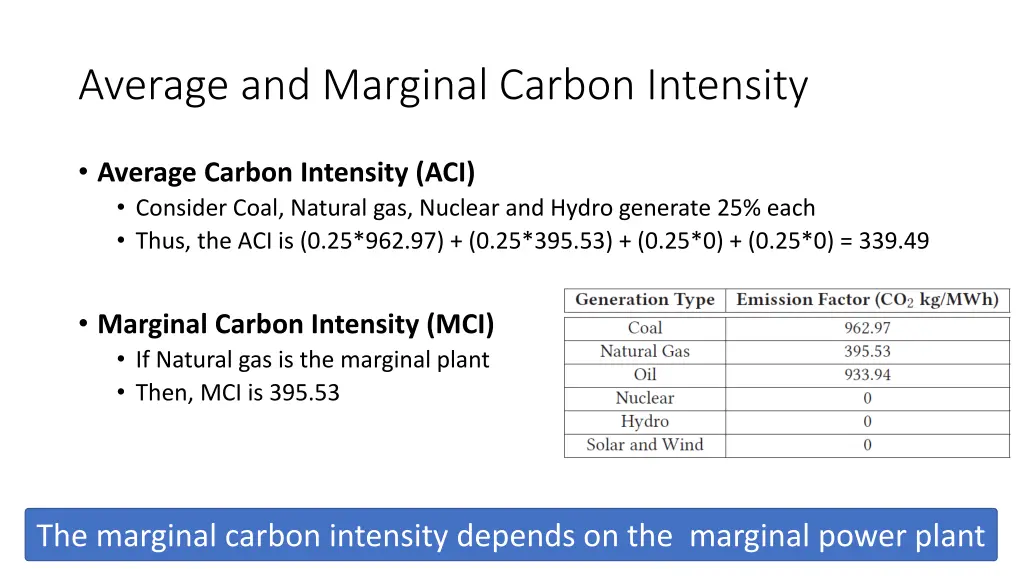 average and marginal carbon intensity