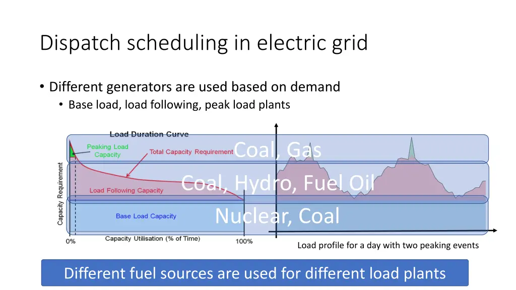dispatch scheduling in electric grid