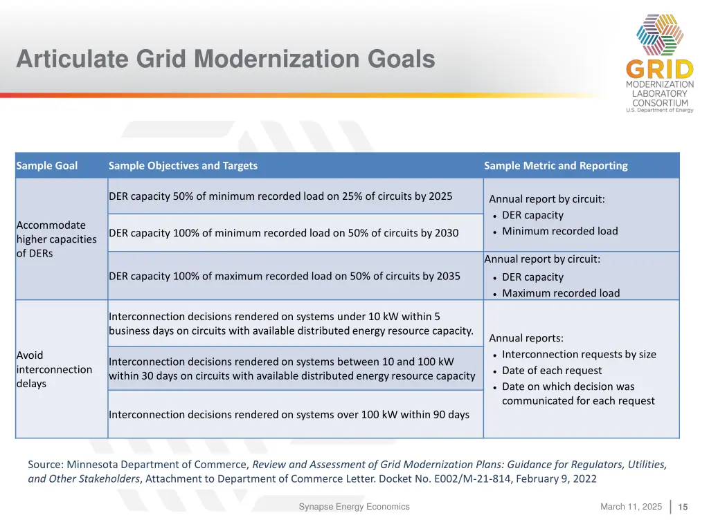 articulate grid modernization goals