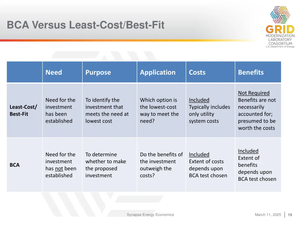 bca versus least cost best fit