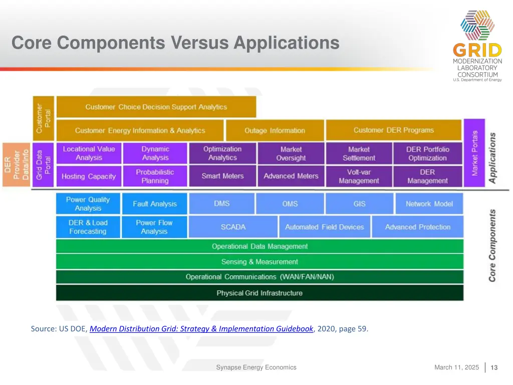 core components versus applications