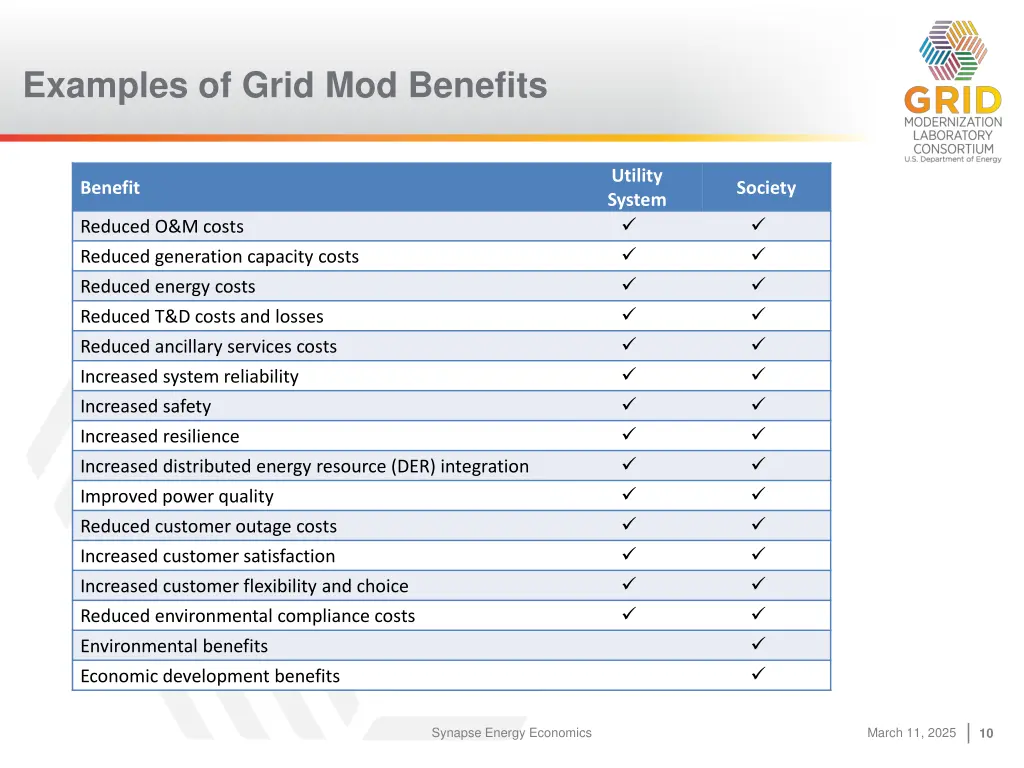 examples of grid mod benefits