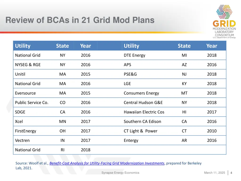 review of bcas in 21 grid mod plans