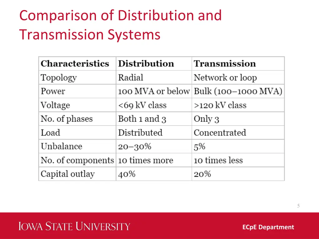 comparison of distribution and transmission