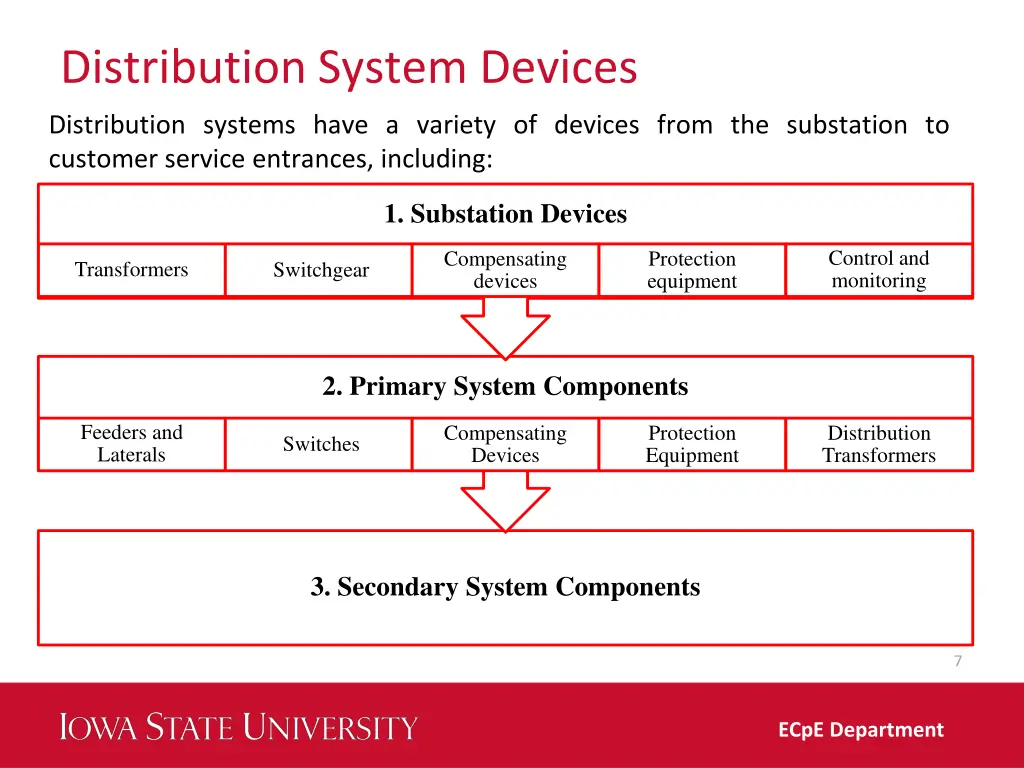 distribution system devices