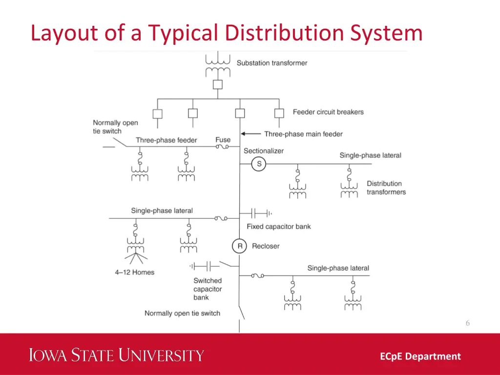 layout of a typical distribution system