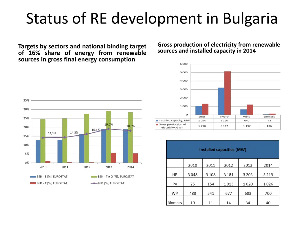 status of re development in bulgaria