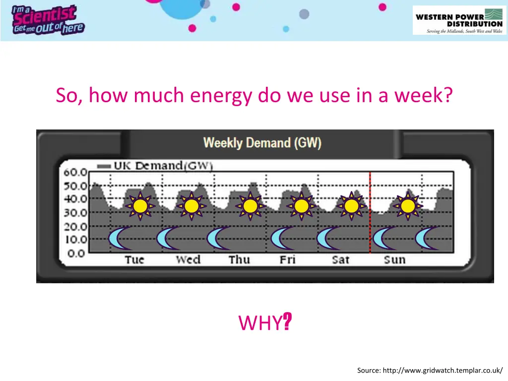 so how much energy do we use in a week