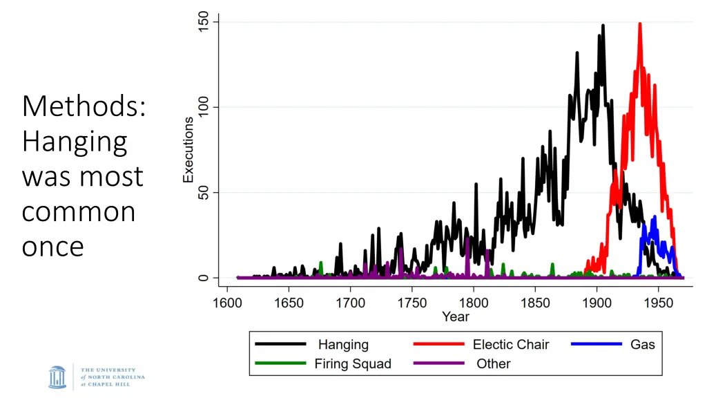 methods hanging was most common once