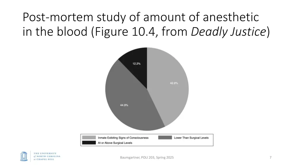 post mortem study of amount of anesthetic