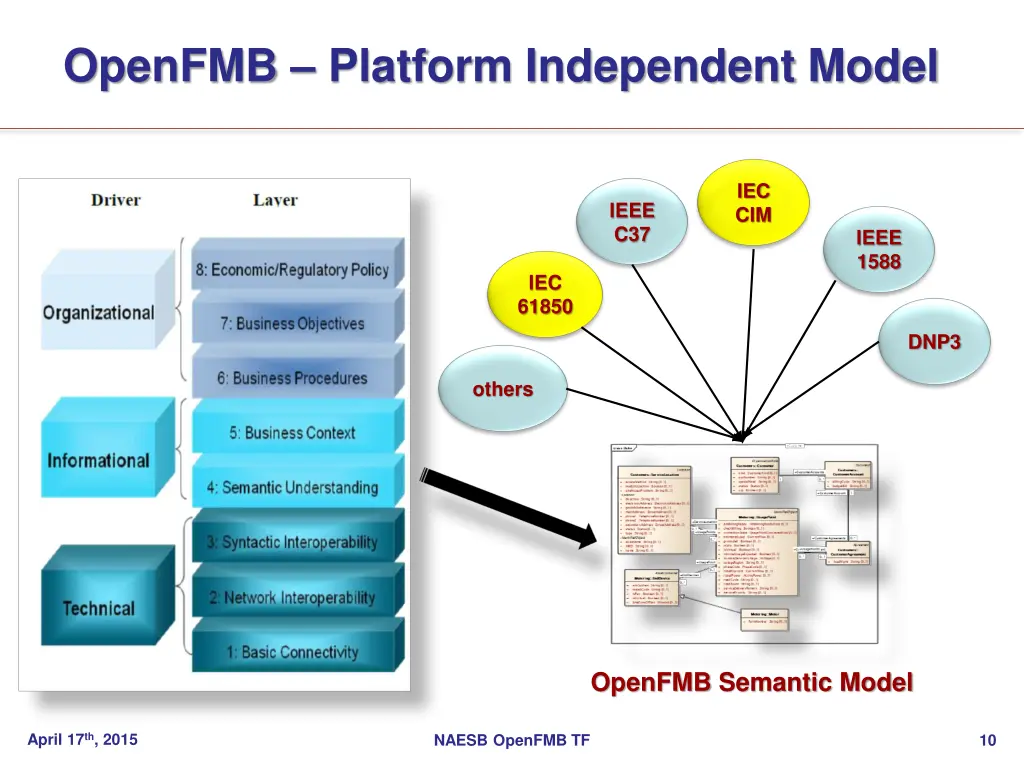 openfmb platform independent model