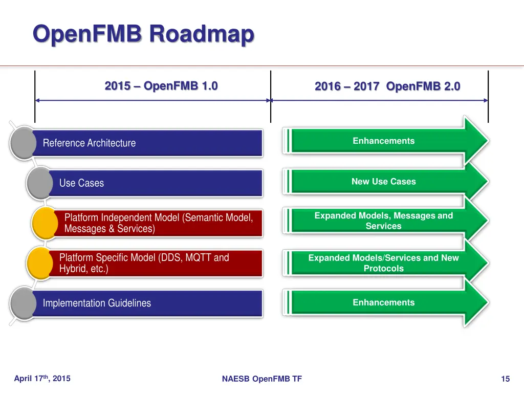 openfmb roadmap