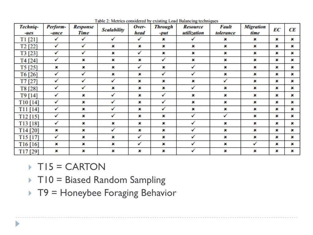 t15 carton t10 biased random sampling t9 honeybee