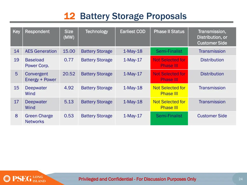 0 012 12 battery storage proposals