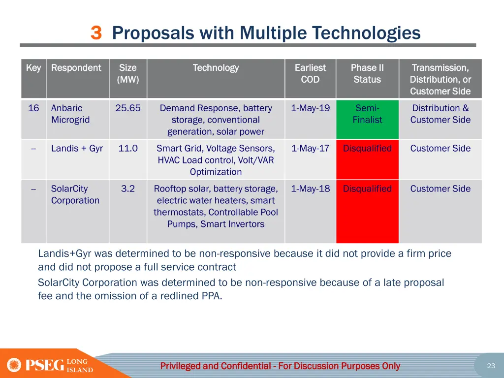 0 03 3 proposals with multiple technologies