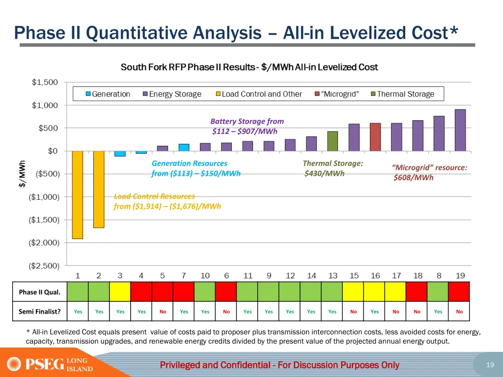 phase ii quantitative analysis all in levelized