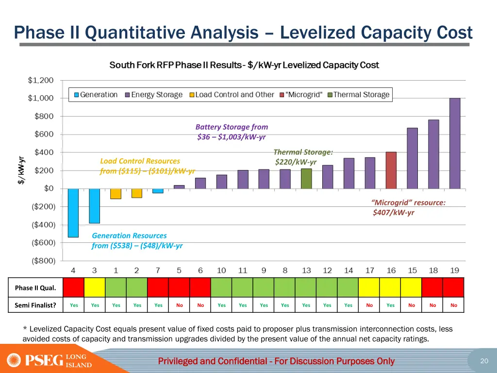 phase ii quantitative analysis levelized capacity