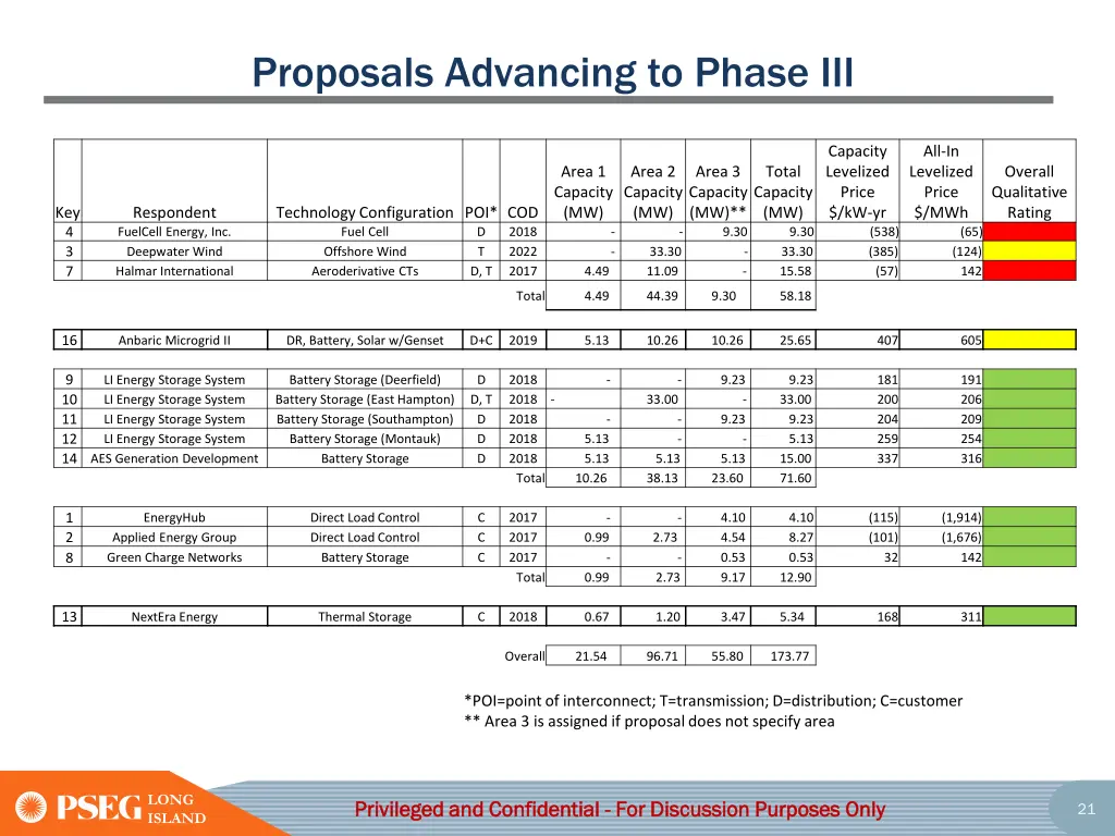 proposals advancing to phase iii